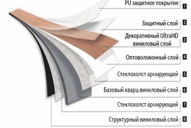 Кварц виниловый ламинат структура