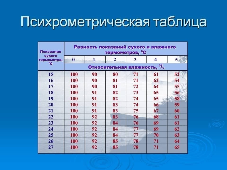Психрометрическая таблица для определения влажности воздуха