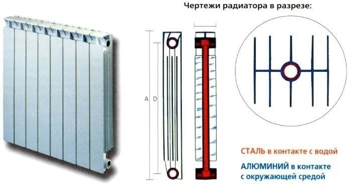 Биметаллический радиатор в разрезе конструкция