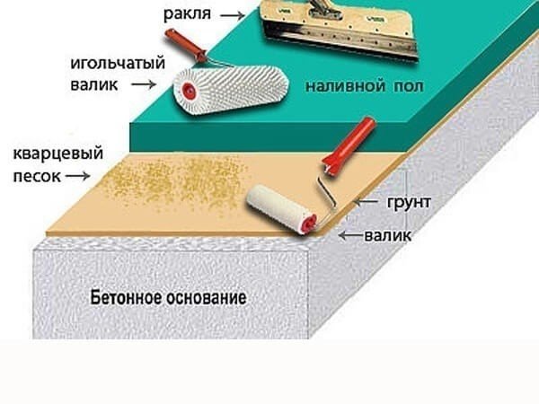 Технология устройства эпоксидных полов наливных