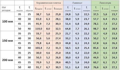 Таблица расчета теплого пола водяного