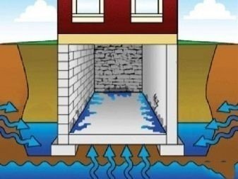Гидроизоляция бетонного погреба изнутри от грунтовых вод