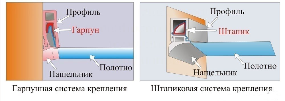 Система крепления гарпун натяжные потолки