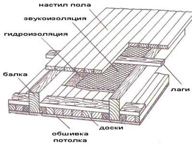 Схема утепления межэтажного перекрытия по деревянным балкам схема