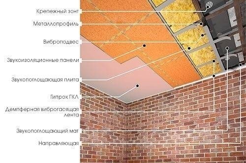 Акустическая шумоизоляция потолка в квартире