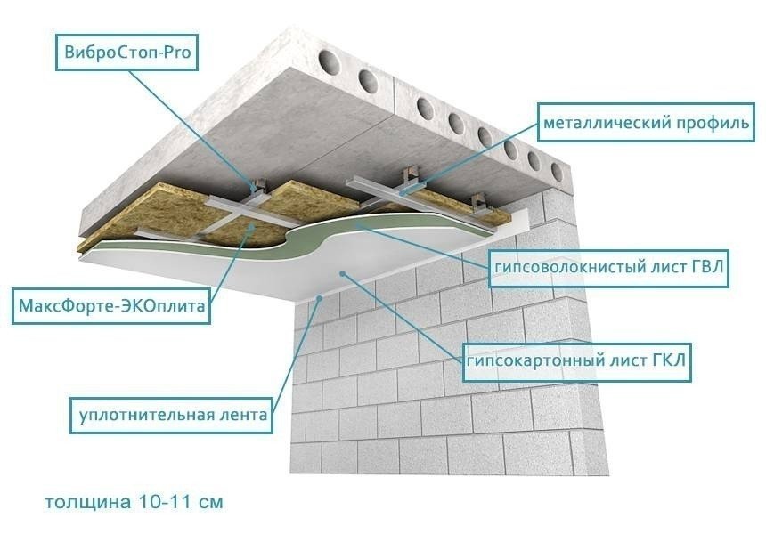 Система шумоизоляции потолка кнауф