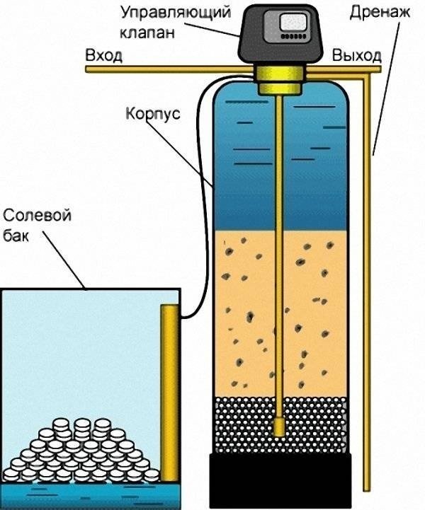 Аэрационная колонна для очистки воды от железа