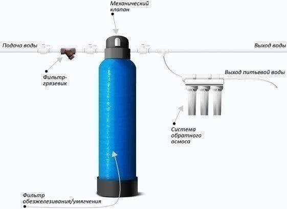 Фильтр для очистки воды от железа для скважины гейзер