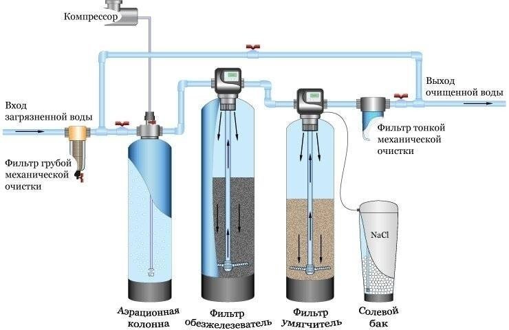 Фильтры для очистки воды от марганца из скважины