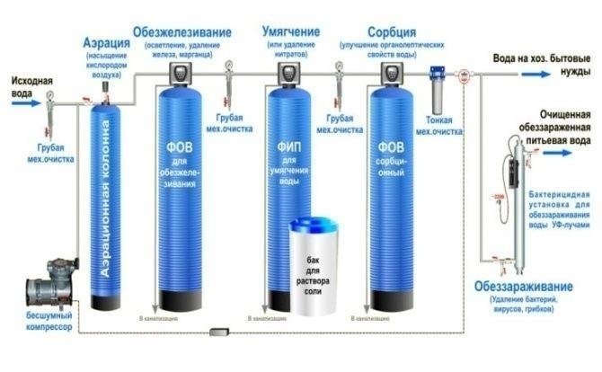 Схема водоподготовка система очистки воды от железа