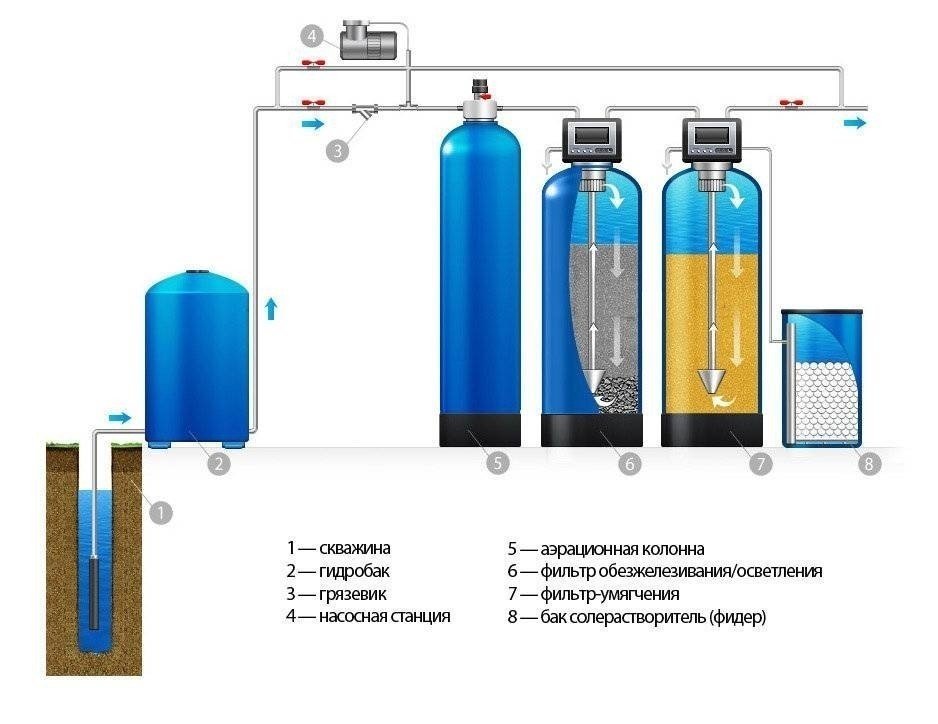 Система фильтров для очистки воды из скважины схема