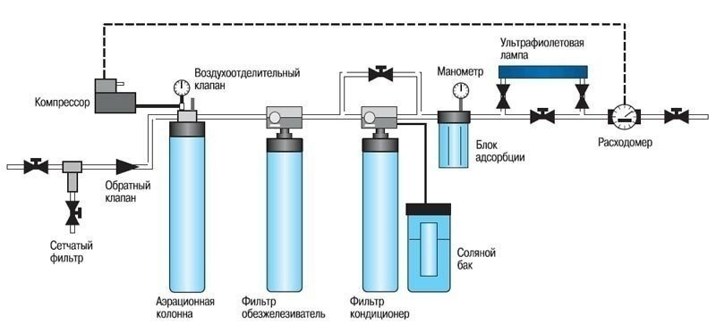 Комплексная система очистки воды clack