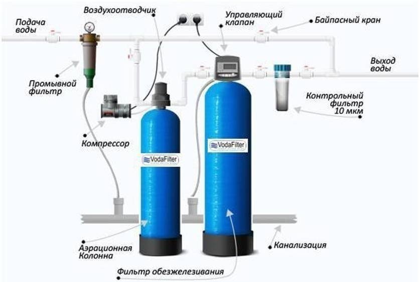 Схема обвязки фильтра умягчения воды