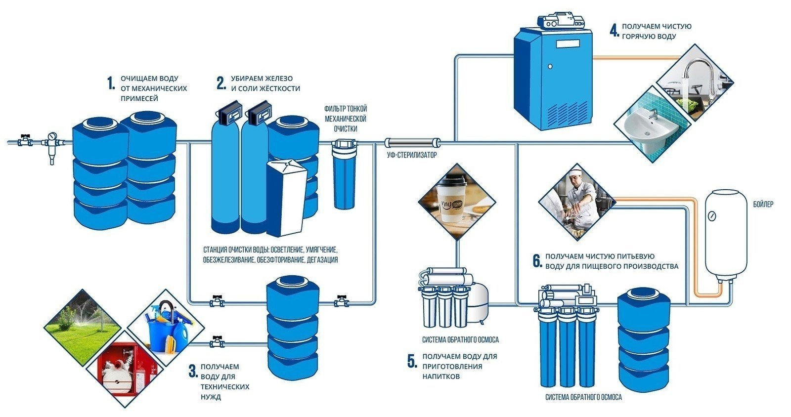 Схема очистка питьевой воды на станциях водоочистки