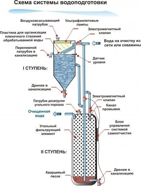 Схема угольного фильтра для очистки воды