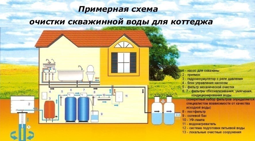 Схема водоснабжения частного дома очистки воды