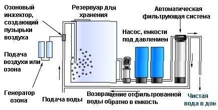 Система очистки питьевой воды методом озонирования