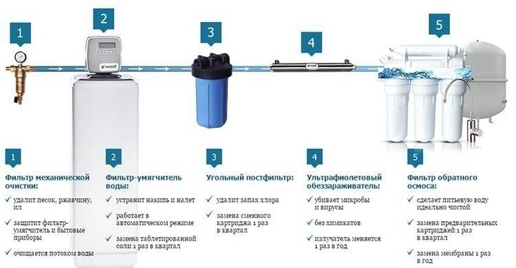 Схема подключения фильтра умягчителя воды