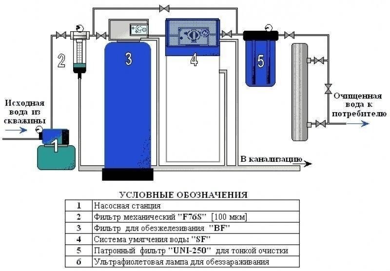 Схема установки фильтра обезжелезивания воды