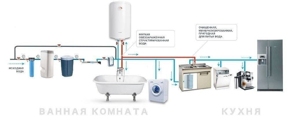 Схема установки фильтров для очистки воды в квартире