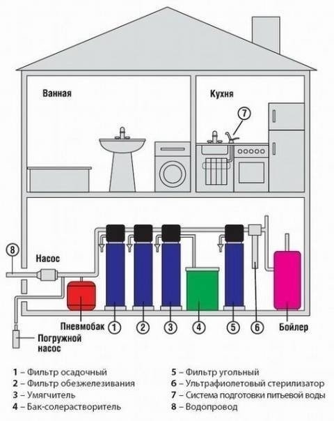 Схема водоочистка воды из скважины для частного дома