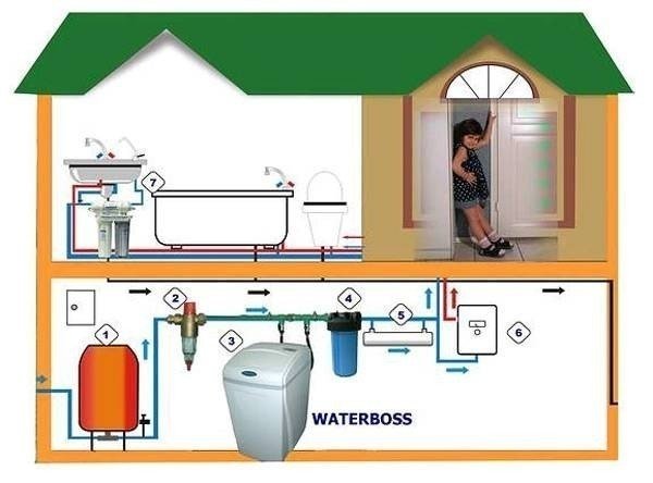 Схема водоснабжения частного дома очистки воды