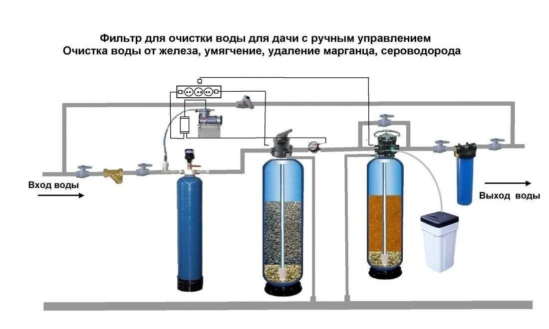 Система очистки воды из скважины от железа и сероводорода