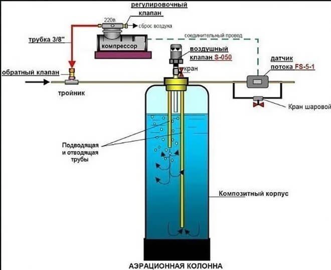 Схема аэрационной колонны для воды с двумя компрессорами
