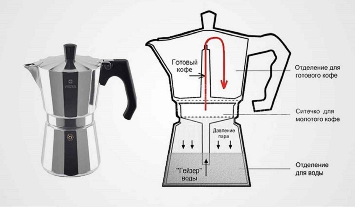 Пропорции кофе и воды для кофеварки