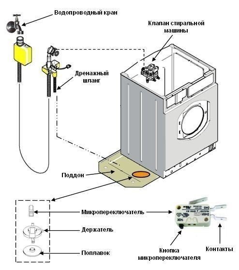 Схема установки шлангов посудомоечной машины bosch