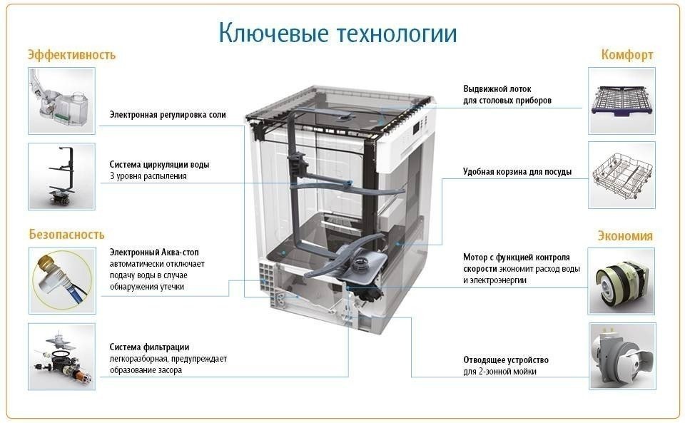 Конструкция посудомоечной машине бош