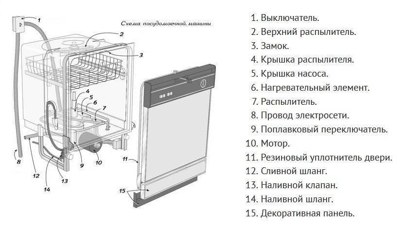 Посудомоечная машина принцип работы схема
