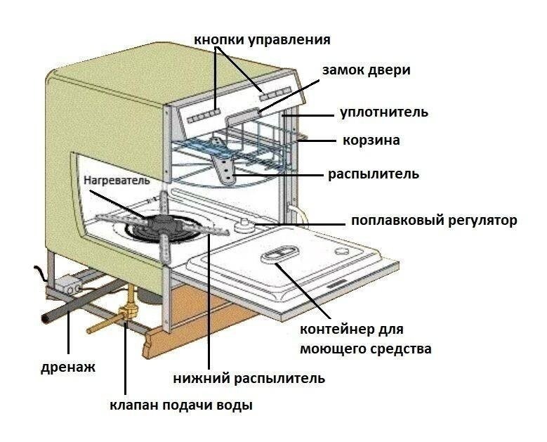 Схема устройства посудомоечной машины electrolux