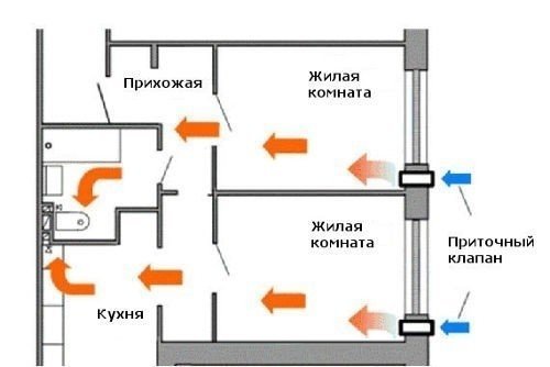 Схема приточно-вытяжной вентиляции в квартире