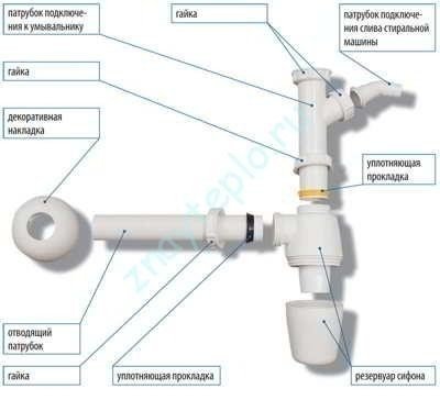 Сифон для раковины составные части