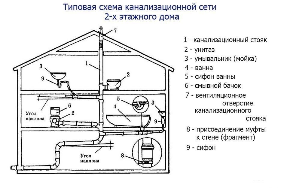 Схема монтажа канализационных труб в частном доме