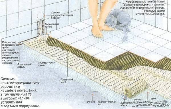 Электрический теплый пол в бане под плитку
