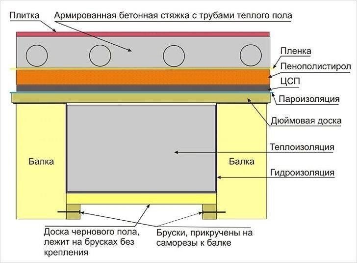 Толщина стяжки для водяного теплого пола