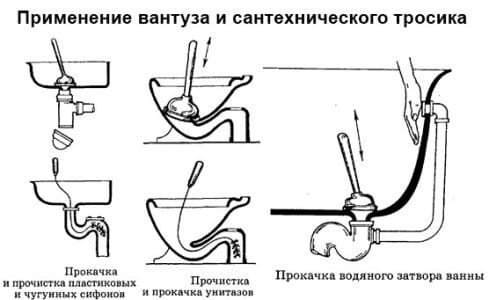 Прочистка труб сантехническим тросом схема