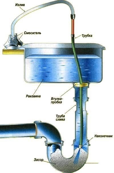 Засор в раковине схема