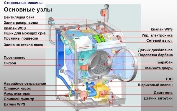 Устройство стиральной машины автомат